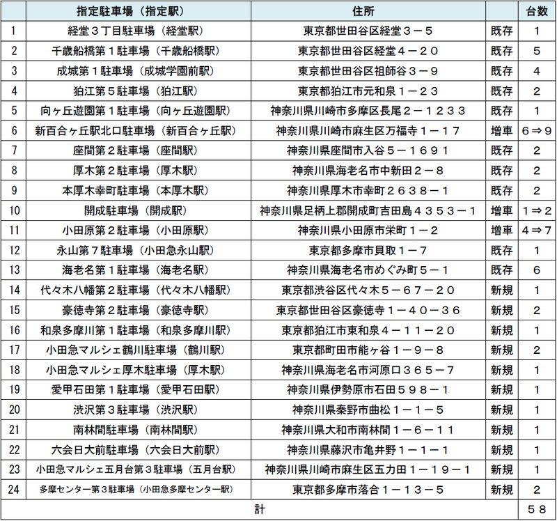 レール＆カーシェア指定駐車場と拡大予定