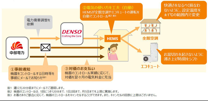 サービス内容