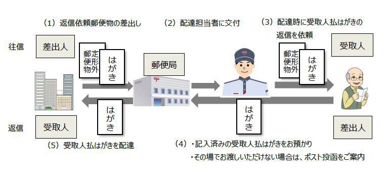 返信依頼郵便の取扱い