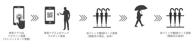 シェアリングサービスのイメージ