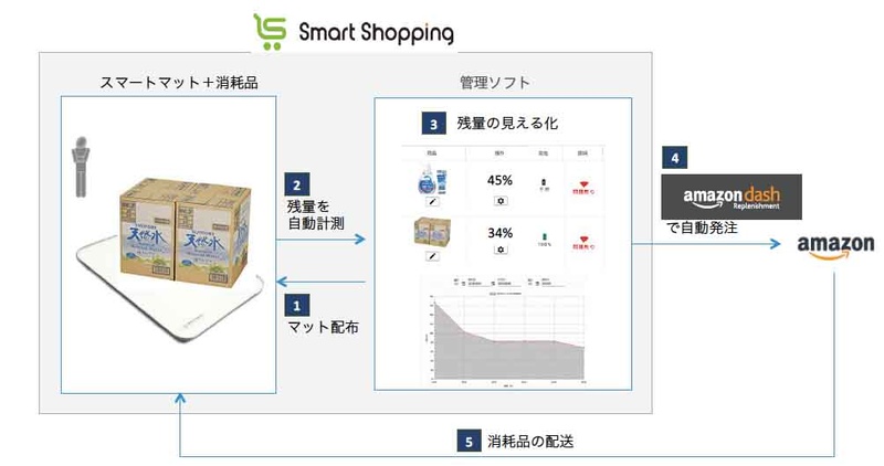 Dash Replenishmentの動作イメージ