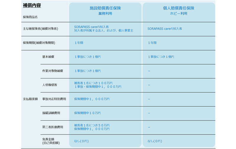 保険商品の補償内容