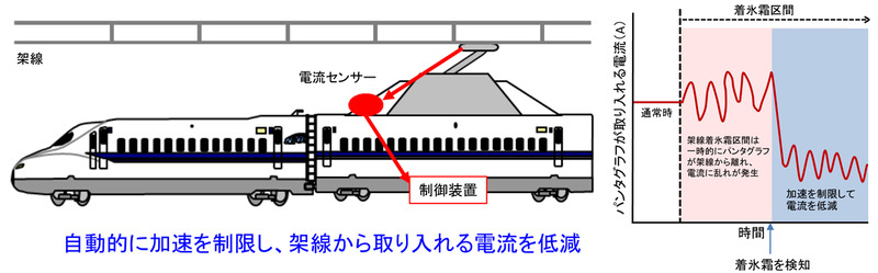 着氷霜対策の仕組み