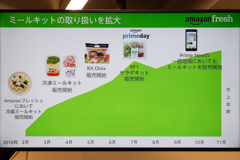 ミールキットは2018年2月の発売以来右肩上がりの売上