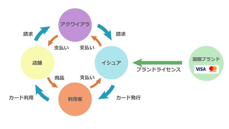 クレジットカード決済の流れ