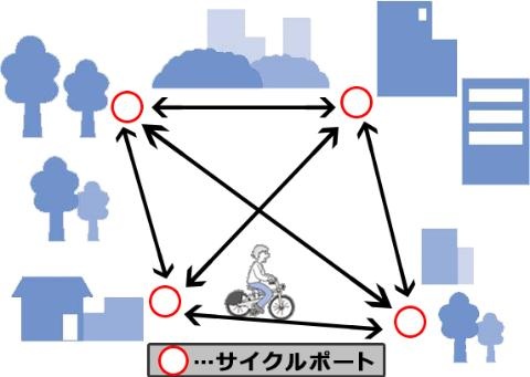 自転車シェアリングのイメージ