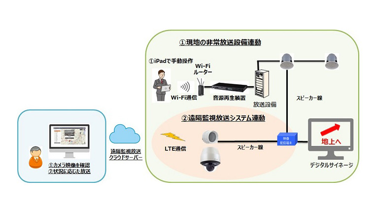 「ハーバーランドを含む神戸駅周辺地域・津波避難誘導合同訓練」非常放送設備、遠隔監視放送システムとデジタルサイネージの連携イメージ