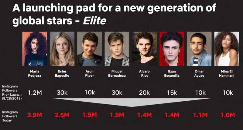 エリート出演者は、配信後にInstagramフォロワーが急増。スターに