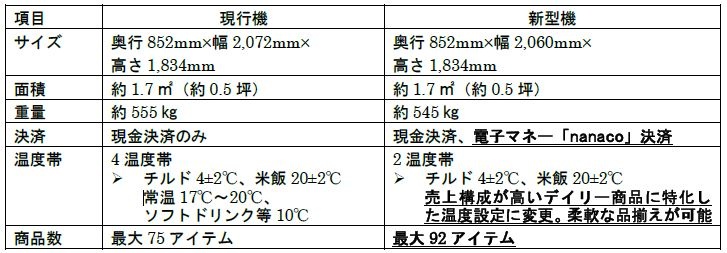 新型機と現行機の比較