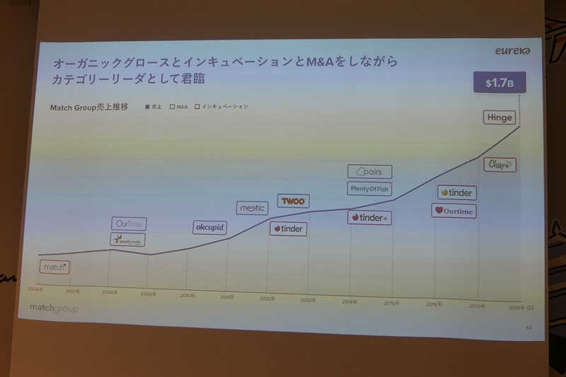 M&Aを繰り返しながら成長。青枠がM&A、赤枠がインキュベーション