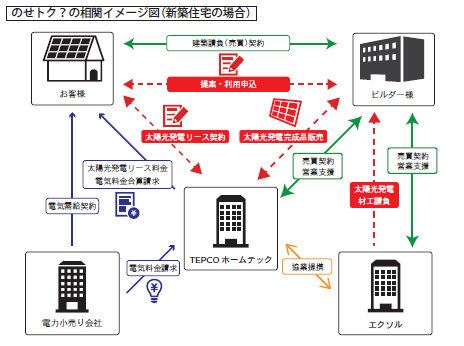 のせトク?の相関イメージ図(新築住宅の場合)