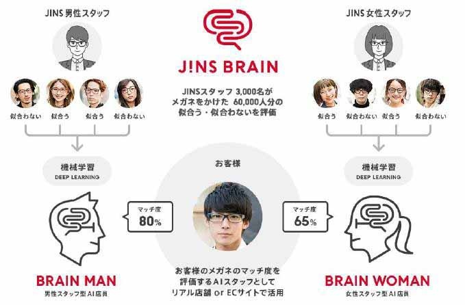 JINS BRAINの仕組み