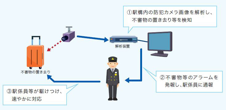 画像解析技術を活用した防犯体制