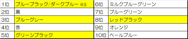 SRS46カラフル総選挙の結果。投票数は5,276票。黄色のセルがビンテージカラー。ブルーブラックとダークブルーは同じインク色のため、票数を合算