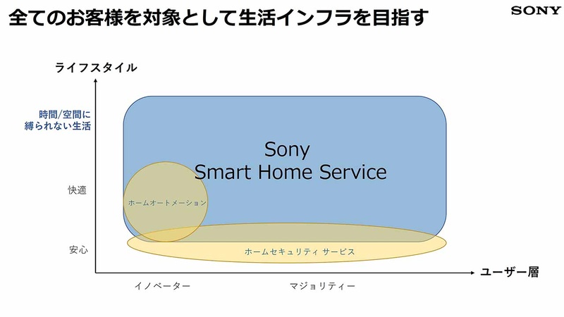 スマートホームのコアである「オートメーション」や「セキュリティ」だけでは広い市場をカバーできない、とソニーは考えている