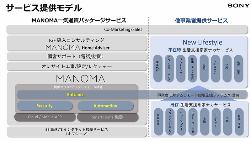 サービスモデルの概要。ソニー側がハードウエアとサービスの基盤を提供し、そこに「家ナカ」系サービスの事業者が参加することで価値拡大を狙う。