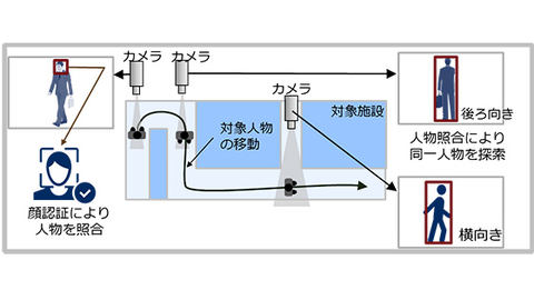 NEC、顔や体の一部が見えない映像から特定人物を照合する新技術