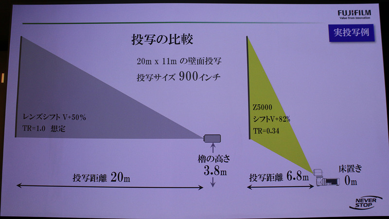 従来のプロジェクターでは、壁面から20m離れた位置に3.8mの櫓が必要