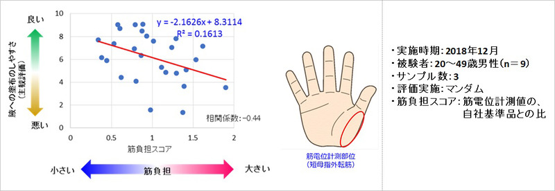 筋電位計測試験 親指動作関連の筋肉（短母指外転筋）の筋負担と“ワキへの塗布のしやすさ”との関係