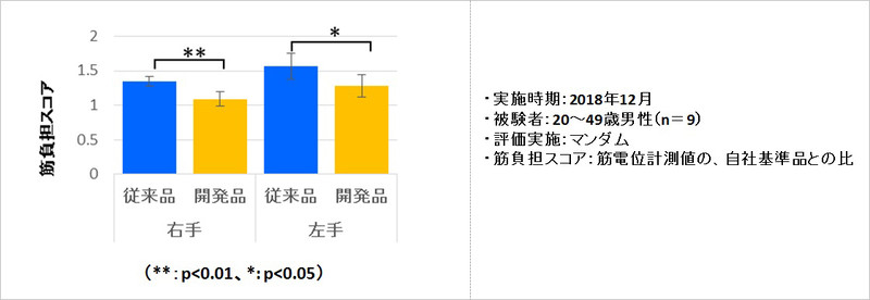 従来品と開発品との筋負担比較(親指部分)
