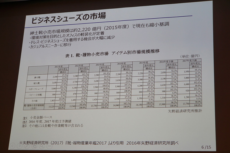 ビジネスシューズの市場