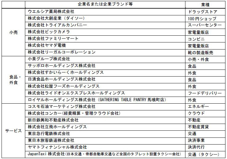 J-Coin Payの活用や連携を検討している企業(2月20日現在)