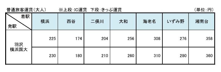 羽沢横浜国大駅から相鉄線主要駅間までの普通旅客運賃。加算運賃を含んだ金額