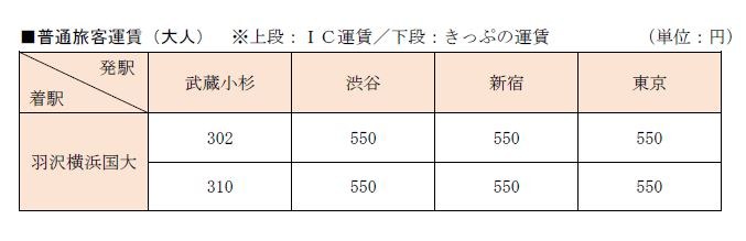 JR線主要駅から羽沢横浜国大駅までの普通旅客運賃