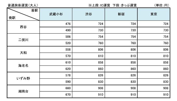 相鉄線主要駅から羽沢横浜国大駅を経由してJR線主要駅まで利用した場合の普通旅客運賃