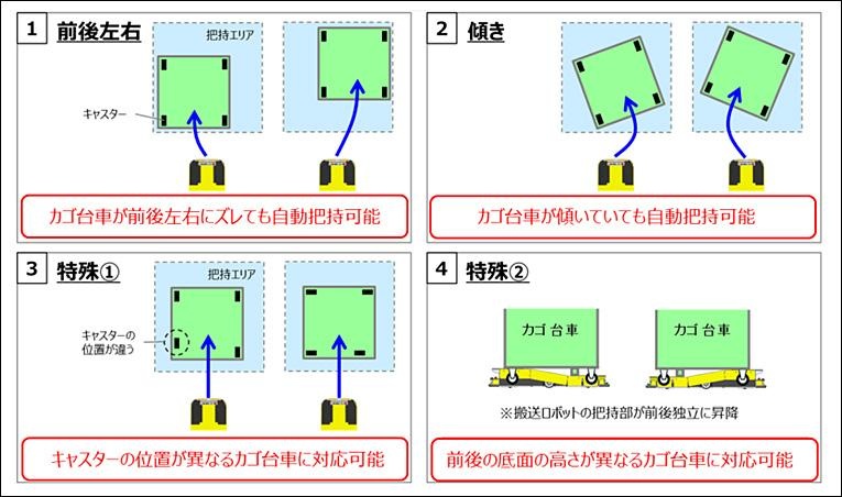 自動進入・自動把持のイメージ