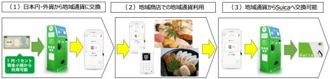 「竈コイン」利用・サービスの流れ