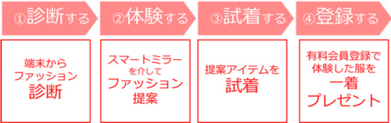 サービスの流れ