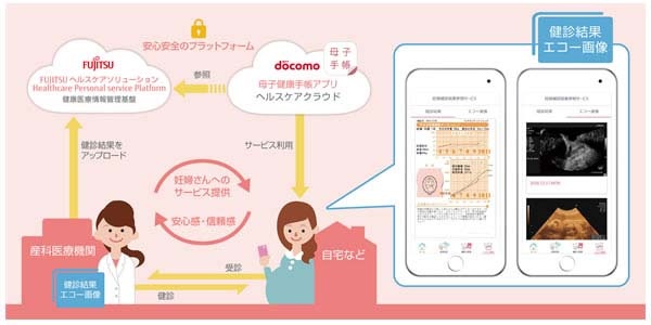 妊婦健診 結果参照サービスの仕組み