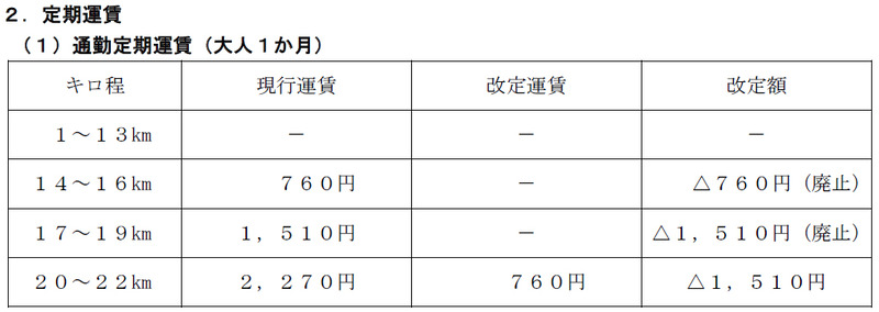 加算運賃 現行改定比較