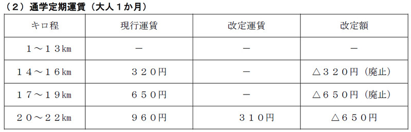 加算運賃 現行改定比較