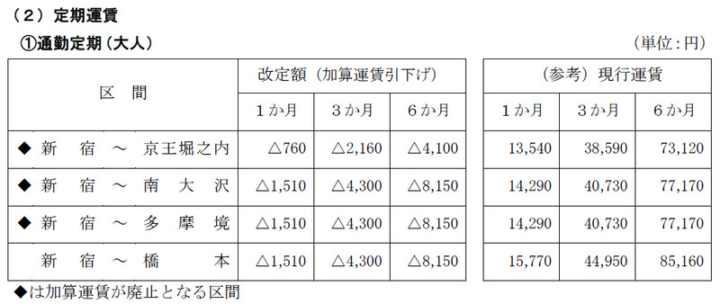 主要区間における改定額(増税に伴う改定分は含まない)