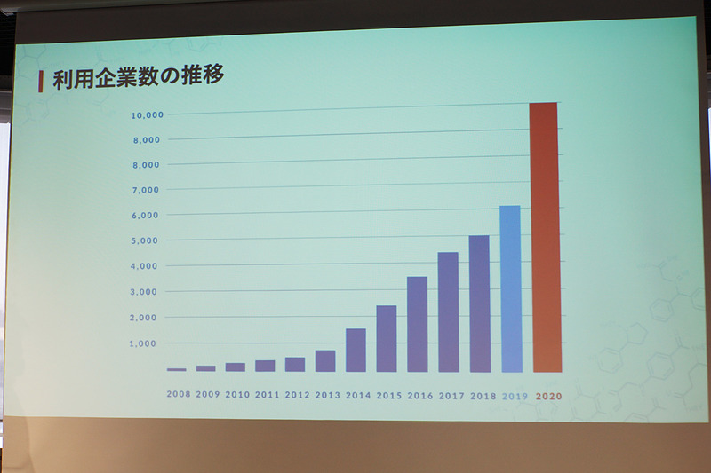 利用企業数の推移