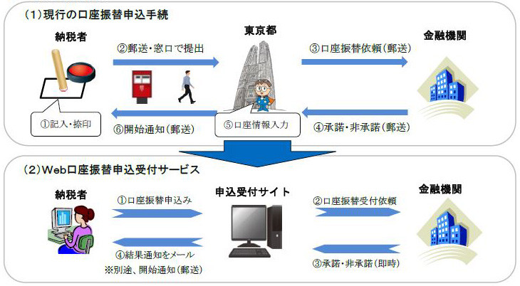 申込受付の流れ