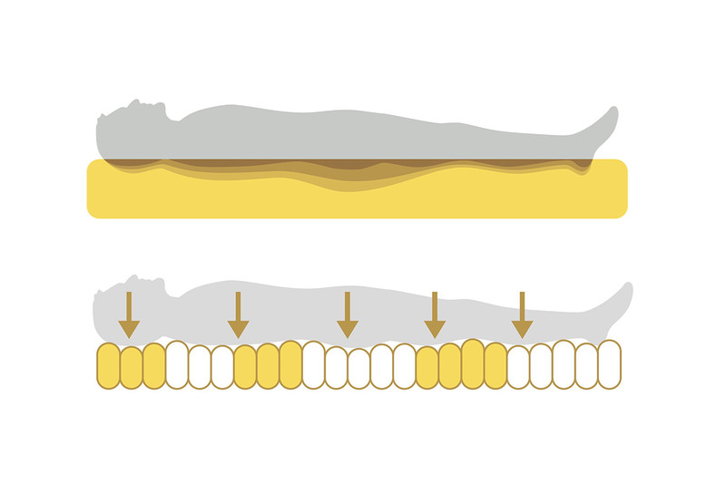 体の部位ごとに硬さを調整