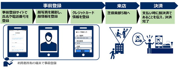 顔認証決済サービスの利用までの流れ。芝倶楽部5階は実証実験が実施されている場所