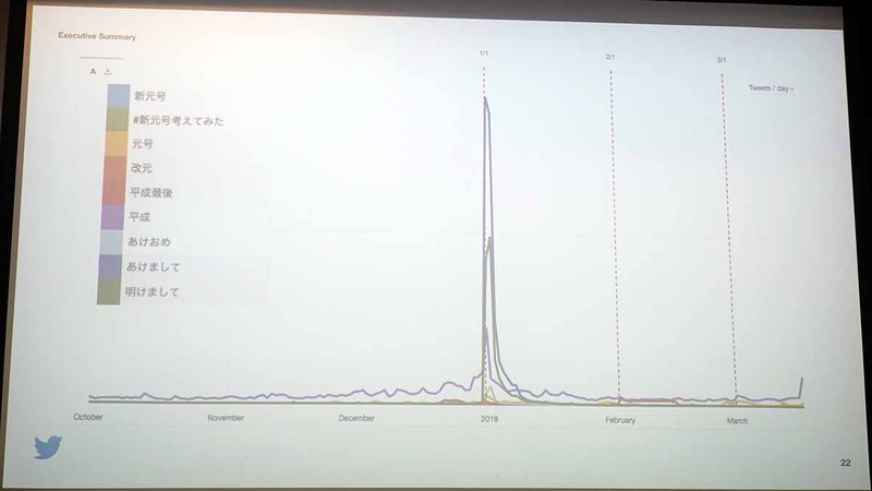 しかし、「あけおめ」系の強さは圧倒的。改元はあけおめを超える?