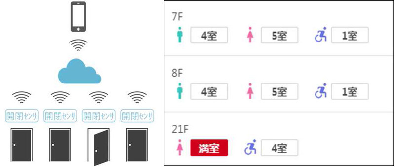 トイレ混雑状況