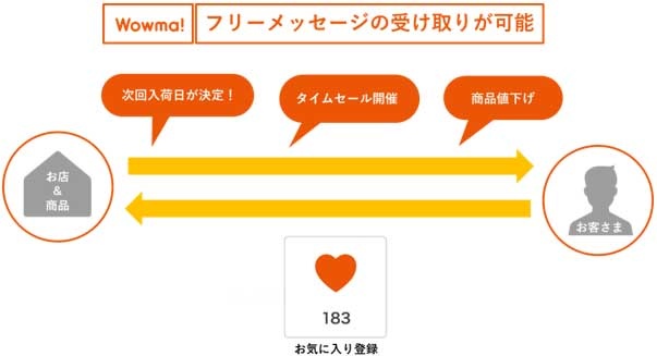 利用者と店舗のコミュニケーションを強化