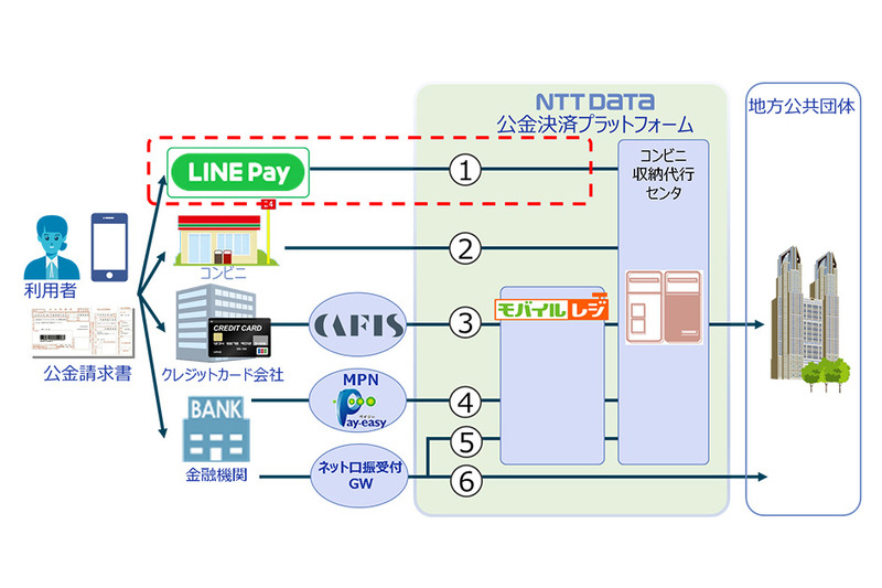 LINE Pay請求書支払いの概要