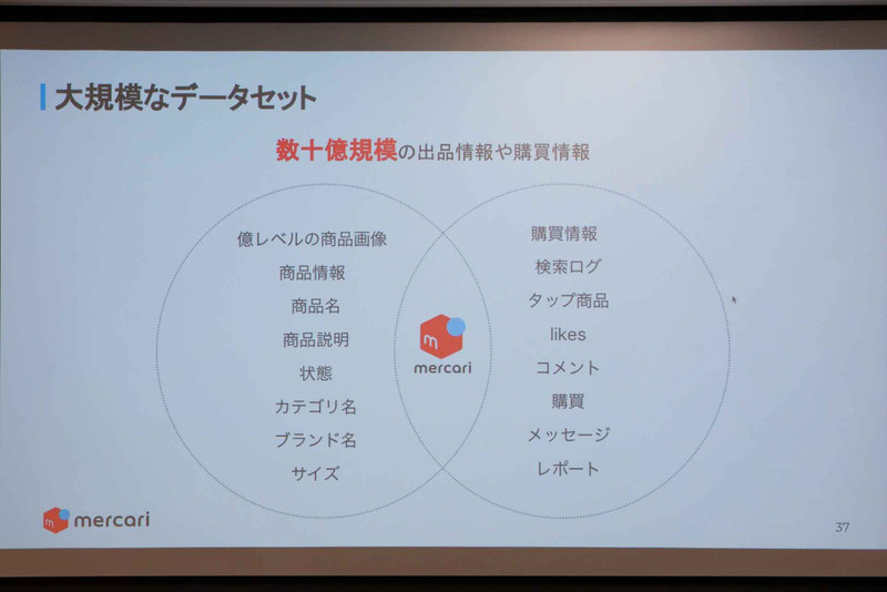 商品数としては累計11億件超、関連情報を含めると数十億という大規模なデータセットがメルカリの強み