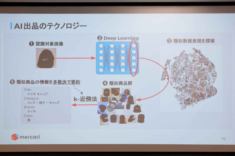「AI出品」におけるデータ処理の流れ