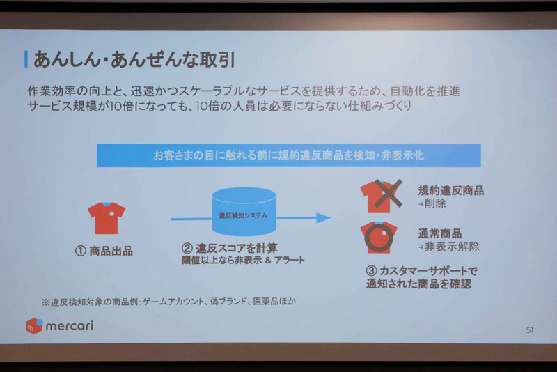 安心、安全な取引を目指すためのAI活用