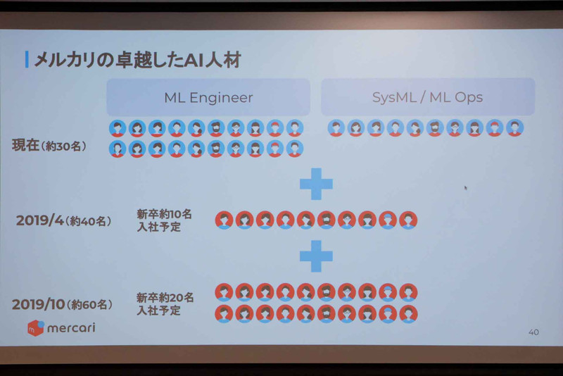 AI人材の採用計画