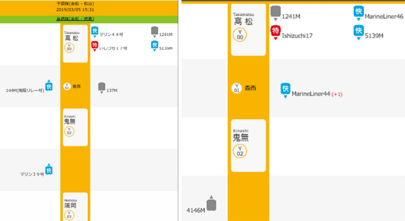 (左)高松駅に「マリンライナー44号」、「いしづち17号」、「普通列車(1241M)」、「快速列車(5139M)」が在線(右)高松駅から鬼無駅間に、上り「快速・南風リレー号(144M)」、下り「普通列車(137M)」が走行