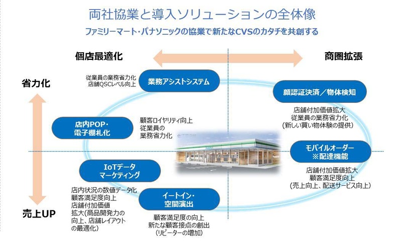 両社協業の全体像